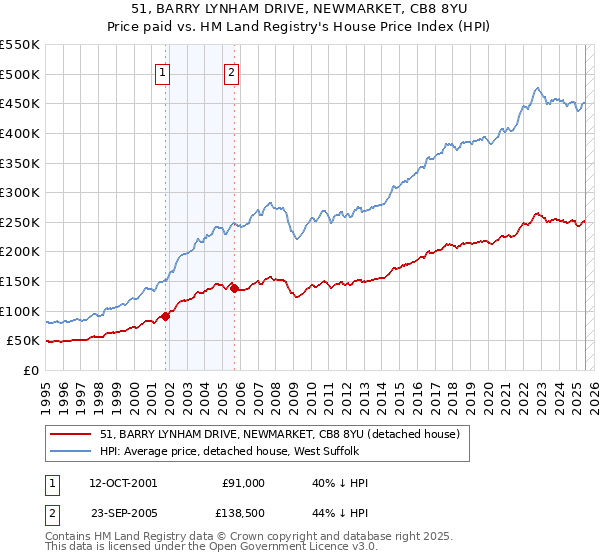 51, BARRY LYNHAM DRIVE, NEWMARKET, CB8 8YU: Price paid vs HM Land Registry's House Price Index