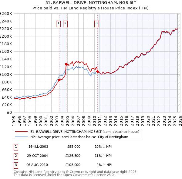 51, BARWELL DRIVE, NOTTINGHAM, NG8 6LT: Price paid vs HM Land Registry's House Price Index