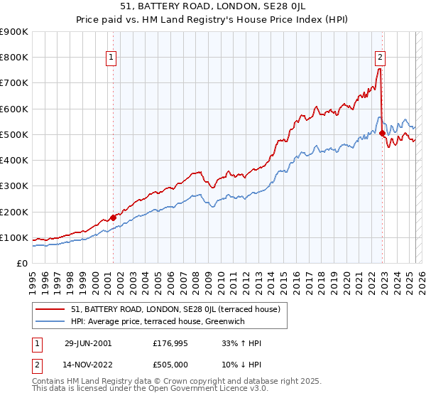 51, BATTERY ROAD, LONDON, SE28 0JL: Price paid vs HM Land Registry's House Price Index