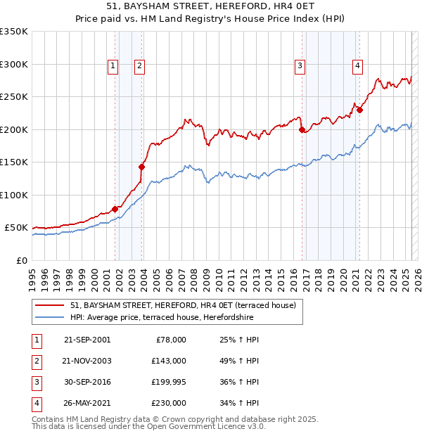 51, BAYSHAM STREET, HEREFORD, HR4 0ET: Price paid vs HM Land Registry's House Price Index