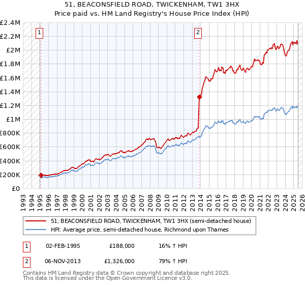 51, BEACONSFIELD ROAD, TWICKENHAM, TW1 3HX: Price paid vs HM Land Registry's House Price Index