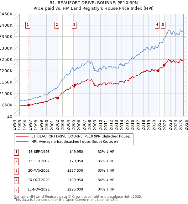 51, BEAUFORT DRIVE, BOURNE, PE10 9PN: Price paid vs HM Land Registry's House Price Index
