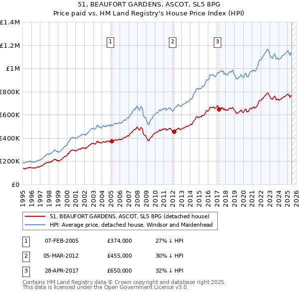 51, BEAUFORT GARDENS, ASCOT, SL5 8PG: Price paid vs HM Land Registry's House Price Index