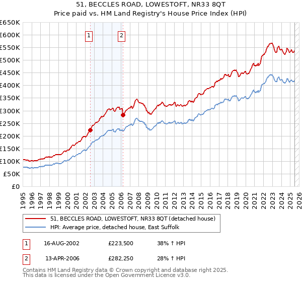 51, BECCLES ROAD, LOWESTOFT, NR33 8QT: Price paid vs HM Land Registry's House Price Index