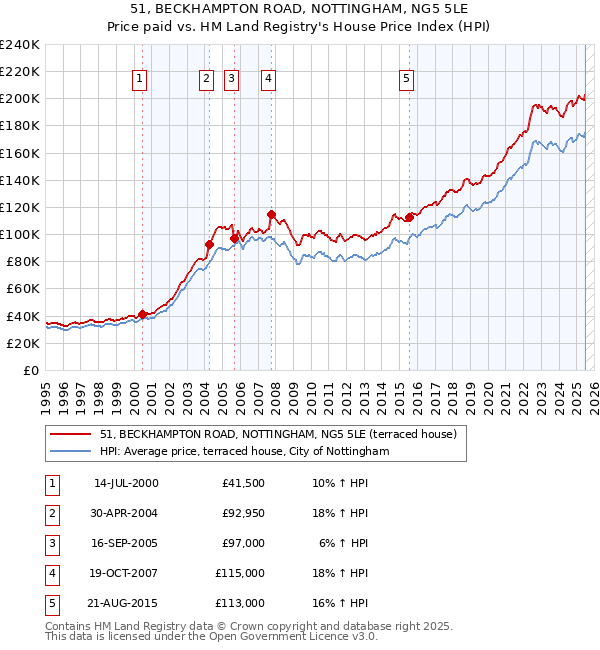51, BECKHAMPTON ROAD, NOTTINGHAM, NG5 5LE: Price paid vs HM Land Registry's House Price Index