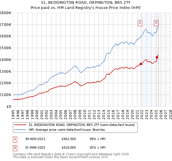 51, BEDDINGTON ROAD, ORPINGTON, BR5 2TF: Price paid vs HM Land Registry's House Price Index