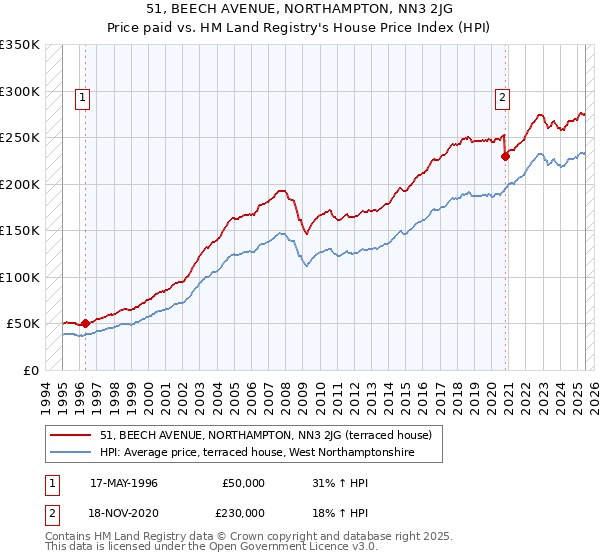51, BEECH AVENUE, NORTHAMPTON, NN3 2JG: Price paid vs HM Land Registry's House Price Index