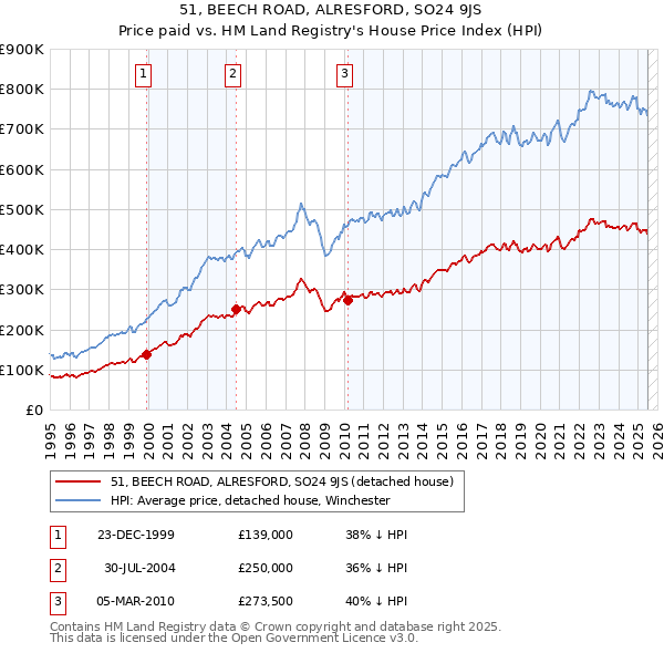 51, BEECH ROAD, ALRESFORD, SO24 9JS: Price paid vs HM Land Registry's House Price Index