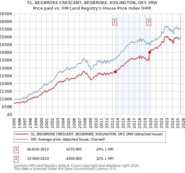 51, BEGBROKE CRESCENT, BEGBROKE, KIDLINGTON, OX5 1RW: Price paid vs HM Land Registry's House Price Index