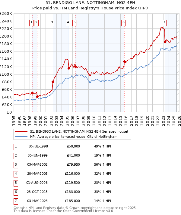 51, BENDIGO LANE, NOTTINGHAM, NG2 4EH: Price paid vs HM Land Registry's House Price Index
