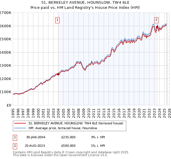 51, BERKELEY AVENUE, HOUNSLOW, TW4 6LE: Price paid vs HM Land Registry's House Price Index