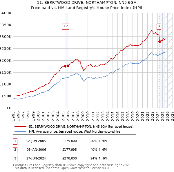 51, BERRYWOOD DRIVE, NORTHAMPTON, NN5 6GA: Price paid vs HM Land Registry's House Price Index