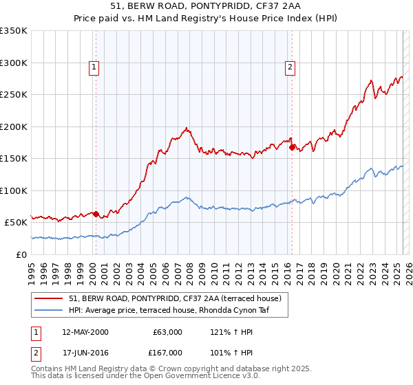 51, BERW ROAD, PONTYPRIDD, CF37 2AA: Price paid vs HM Land Registry's House Price Index