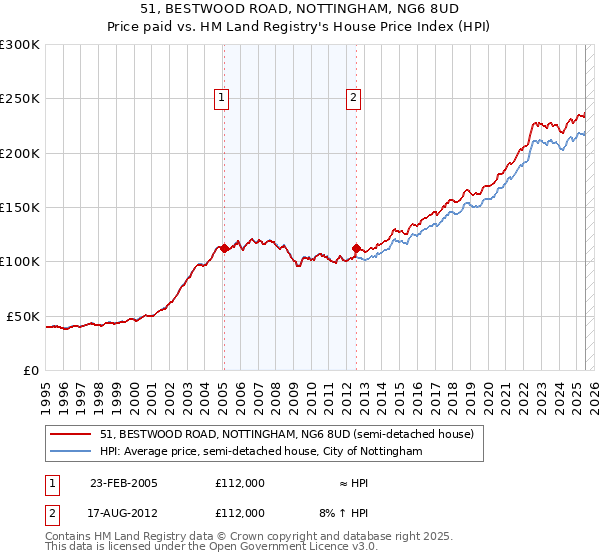 51, BESTWOOD ROAD, NOTTINGHAM, NG6 8UD: Price paid vs HM Land Registry's House Price Index