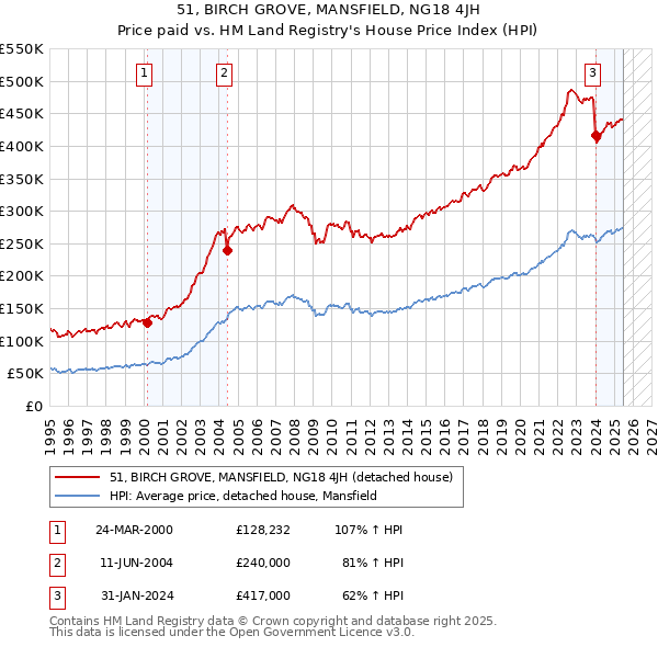 51, BIRCH GROVE, MANSFIELD, NG18 4JH: Price paid vs HM Land Registry's House Price Index