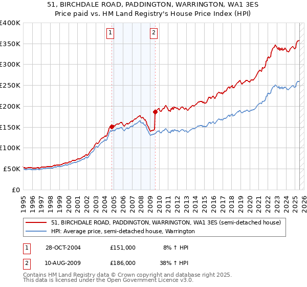 51, BIRCHDALE ROAD, PADDINGTON, WARRINGTON, WA1 3ES: Price paid vs HM Land Registry's House Price Index