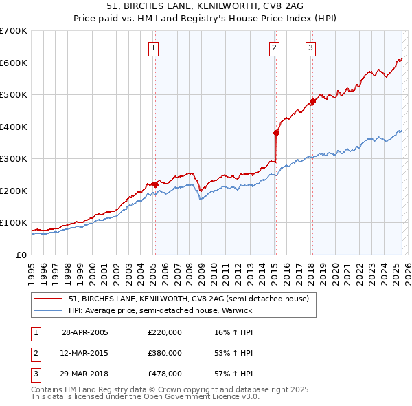 51, BIRCHES LANE, KENILWORTH, CV8 2AG: Price paid vs HM Land Registry's House Price Index