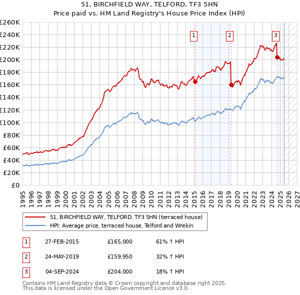 51, BIRCHFIELD WAY, TELFORD, TF3 5HN: Price paid vs HM Land Registry's House Price Index