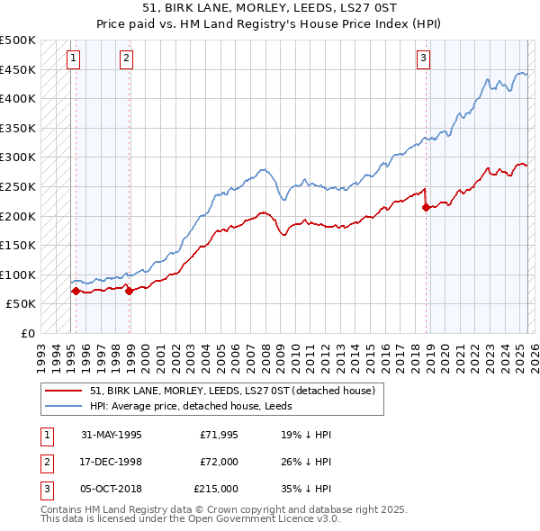 51, BIRK LANE, MORLEY, LEEDS, LS27 0ST: Price paid vs HM Land Registry's House Price Index