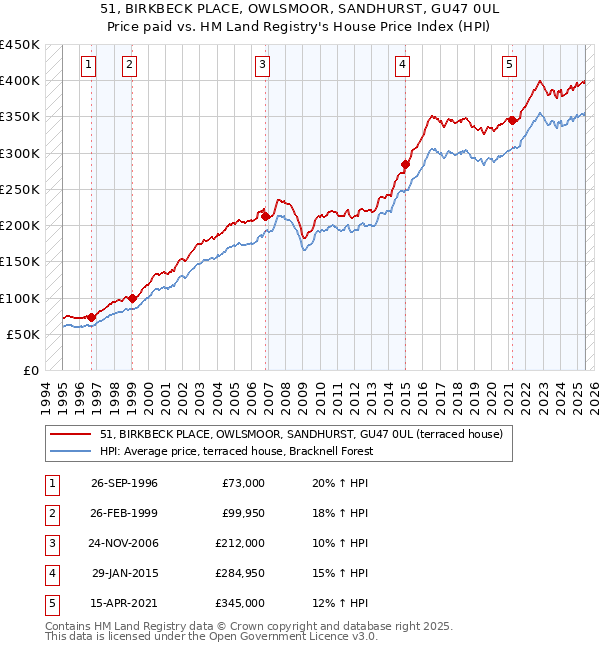 51, BIRKBECK PLACE, OWLSMOOR, SANDHURST, GU47 0UL: Price paid vs HM Land Registry's House Price Index