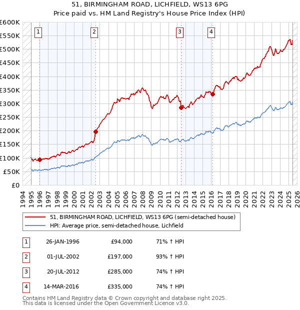 51, BIRMINGHAM ROAD, LICHFIELD, WS13 6PG: Price paid vs HM Land Registry's House Price Index