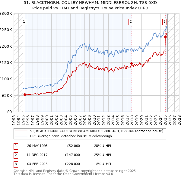 51, BLACKTHORN, COULBY NEWHAM, MIDDLESBROUGH, TS8 0XD: Price paid vs HM Land Registry's House Price Index