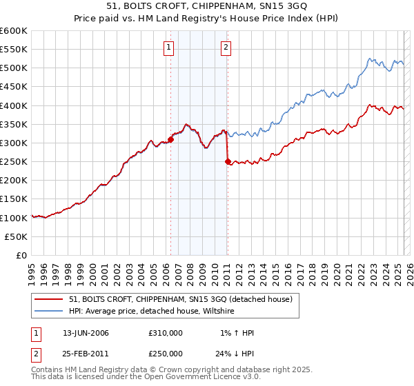 51, BOLTS CROFT, CHIPPENHAM, SN15 3GQ: Price paid vs HM Land Registry's House Price Index