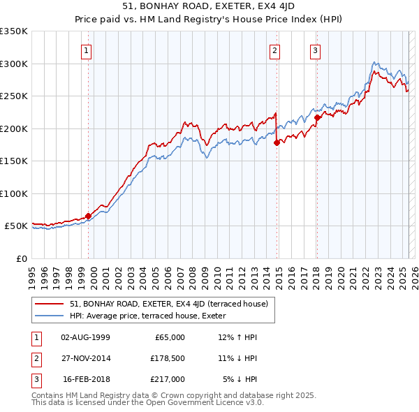 51, BONHAY ROAD, EXETER, EX4 4JD: Price paid vs HM Land Registry's House Price Index