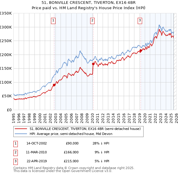 51, BONVILLE CRESCENT, TIVERTON, EX16 4BR: Price paid vs HM Land Registry's House Price Index