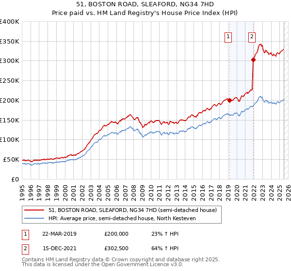 51, BOSTON ROAD, SLEAFORD, NG34 7HD: Price paid vs HM Land Registry's House Price Index