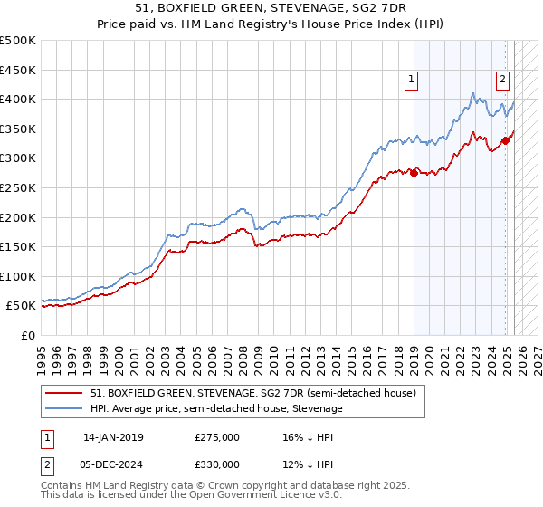 51, BOXFIELD GREEN, STEVENAGE, SG2 7DR: Price paid vs HM Land Registry's House Price Index