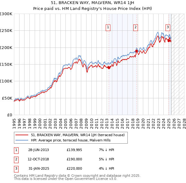 51, BRACKEN WAY, MALVERN, WR14 1JH: Price paid vs HM Land Registry's House Price Index
