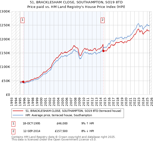 51, BRACKLESHAM CLOSE, SOUTHAMPTON, SO19 8TD: Price paid vs HM Land Registry's House Price Index