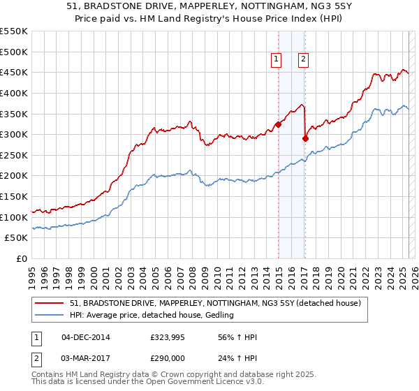 51, BRADSTONE DRIVE, MAPPERLEY, NOTTINGHAM, NG3 5SY: Price paid vs HM Land Registry's House Price Index