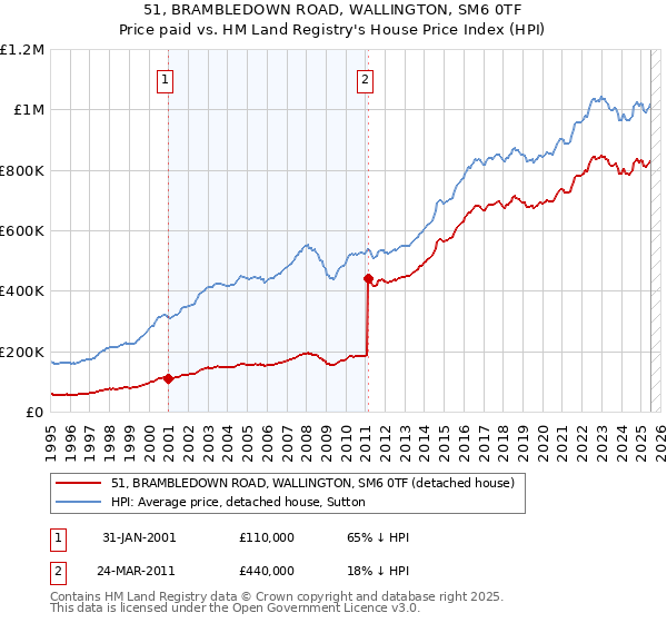 51, BRAMBLEDOWN ROAD, WALLINGTON, SM6 0TF: Price paid vs HM Land Registry's House Price Index