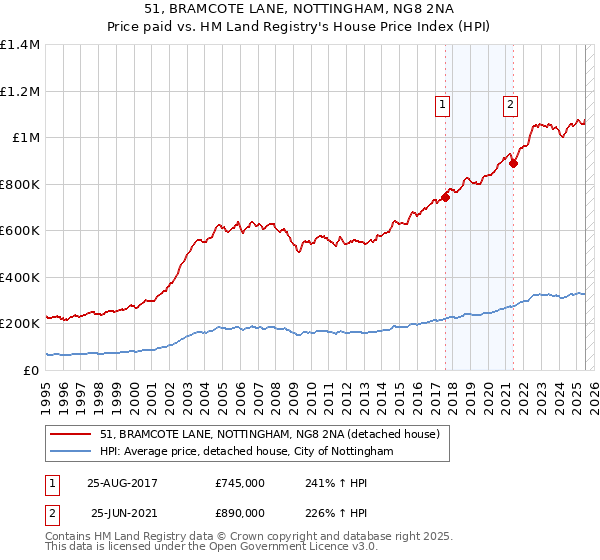 51, BRAMCOTE LANE, NOTTINGHAM, NG8 2NA: Price paid vs HM Land Registry's House Price Index