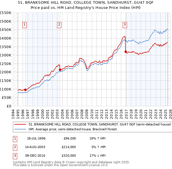51, BRANKSOME HILL ROAD, COLLEGE TOWN, SANDHURST, GU47 0QF: Price paid vs HM Land Registry's House Price Index