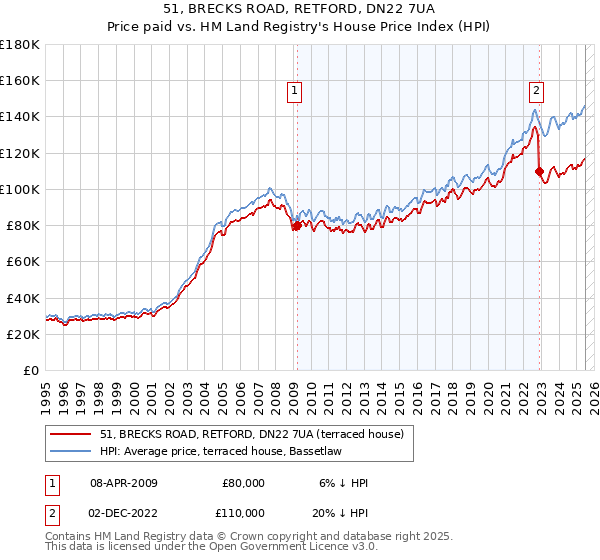 51, BRECKS ROAD, RETFORD, DN22 7UA: Price paid vs HM Land Registry's House Price Index