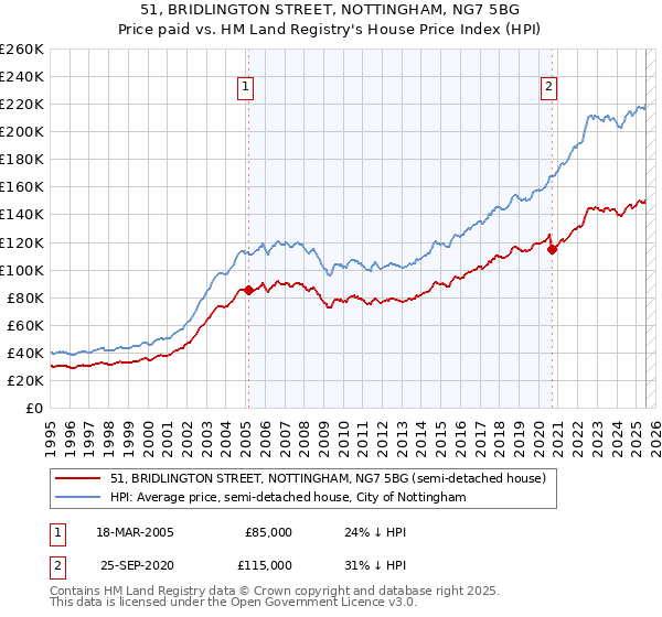 51, BRIDLINGTON STREET, NOTTINGHAM, NG7 5BG: Price paid vs HM Land Registry's House Price Index