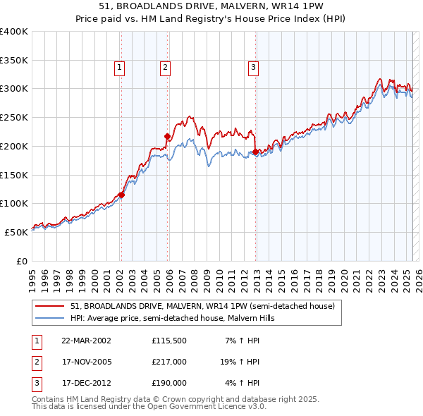 51, BROADLANDS DRIVE, MALVERN, WR14 1PW: Price paid vs HM Land Registry's House Price Index