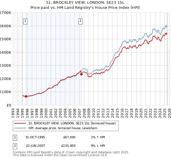 51, BROCKLEY VIEW, LONDON, SE23 1SL: Price paid vs HM Land Registry's House Price Index