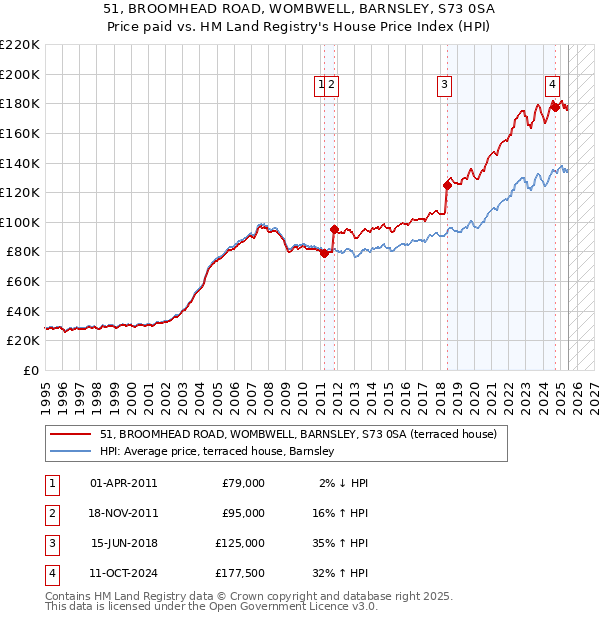 51, BROOMHEAD ROAD, WOMBWELL, BARNSLEY, S73 0SA: Price paid vs HM Land Registry's House Price Index