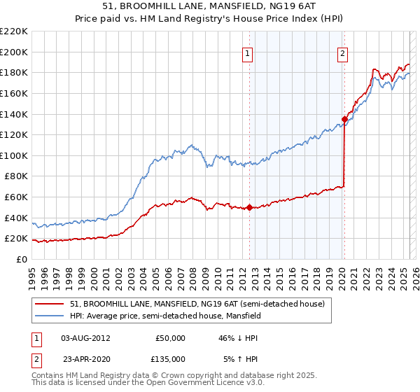 51, BROOMHILL LANE, MANSFIELD, NG19 6AT: Price paid vs HM Land Registry's House Price Index