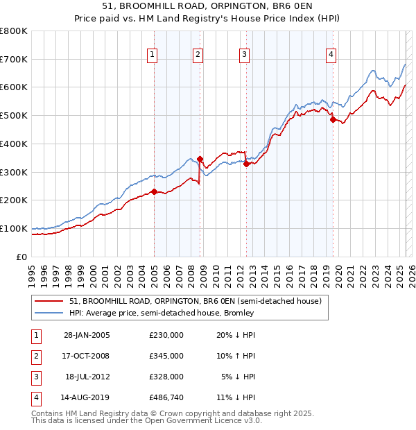 51, BROOMHILL ROAD, ORPINGTON, BR6 0EN: Price paid vs HM Land Registry's House Price Index