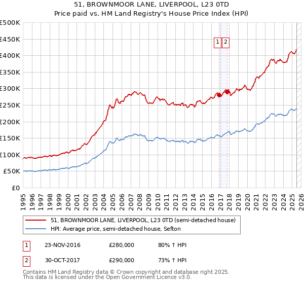 51, BROWNMOOR LANE, LIVERPOOL, L23 0TD: Price paid vs HM Land Registry's House Price Index