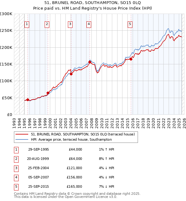 51, BRUNEL ROAD, SOUTHAMPTON, SO15 0LQ: Price paid vs HM Land Registry's House Price Index