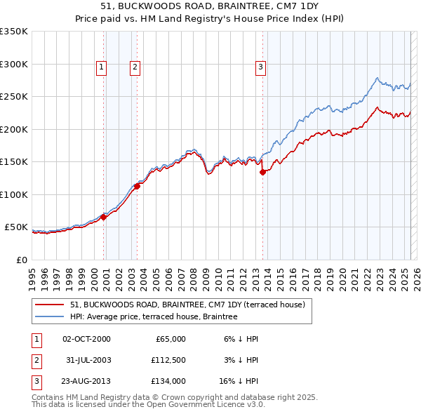 51, BUCKWOODS ROAD, BRAINTREE, CM7 1DY: Price paid vs HM Land Registry's House Price Index