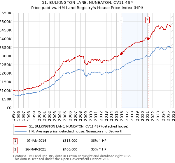 51, BULKINGTON LANE, NUNEATON, CV11 4SP: Price paid vs HM Land Registry's House Price Index