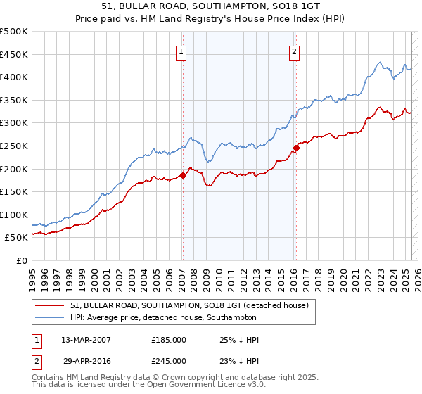 51, BULLAR ROAD, SOUTHAMPTON, SO18 1GT: Price paid vs HM Land Registry's House Price Index