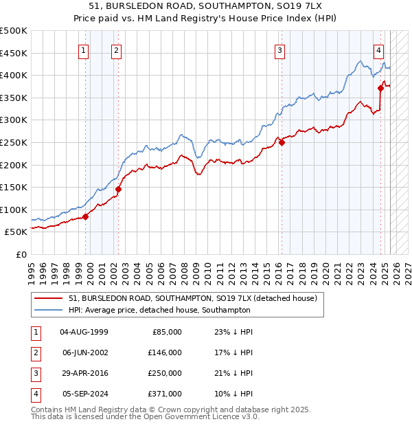 51, BURSLEDON ROAD, SOUTHAMPTON, SO19 7LX: Price paid vs HM Land Registry's House Price Index